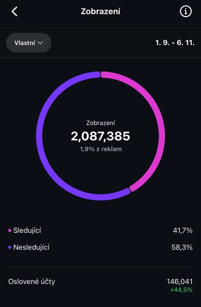 Instagram statistika — 2 087 385 zobrazení