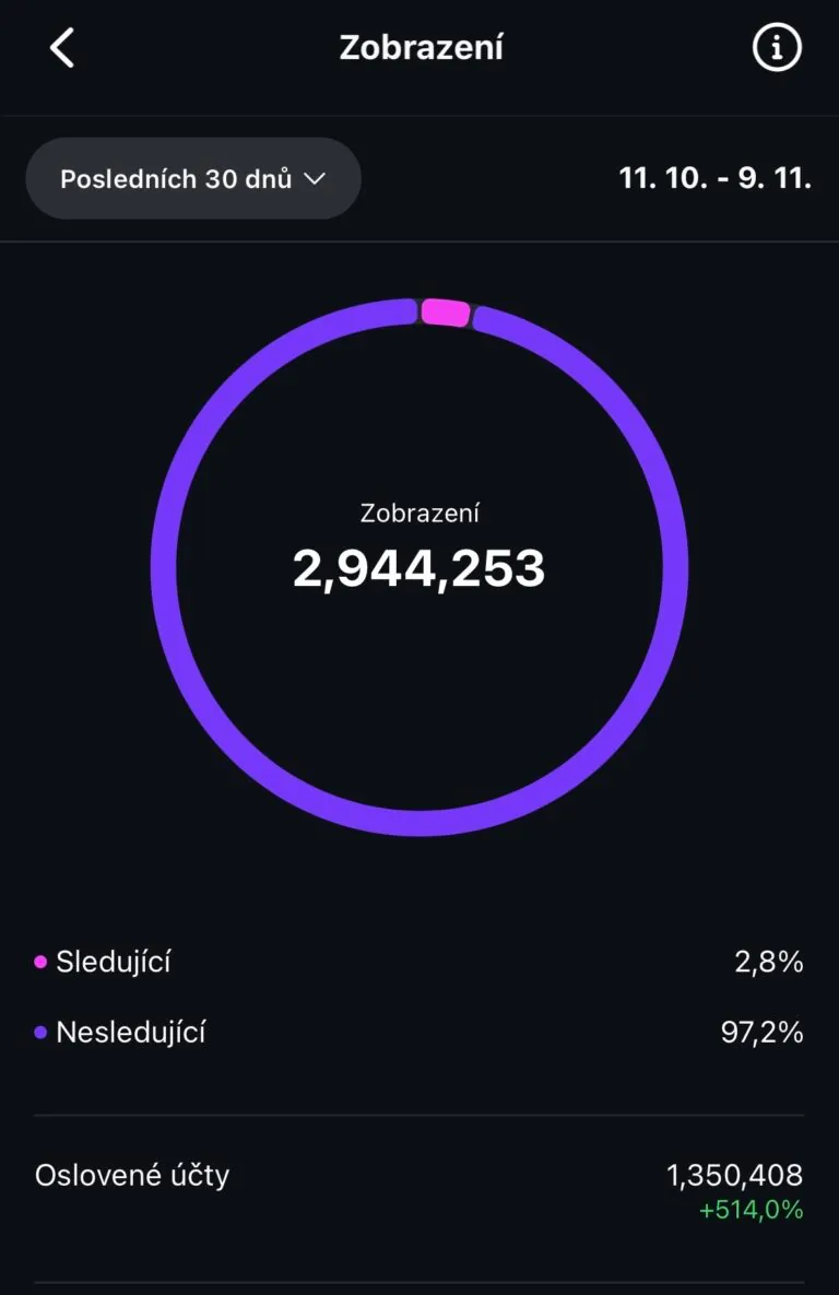 Instagram statistika — 2 944 253 zobrazení za 30 dní