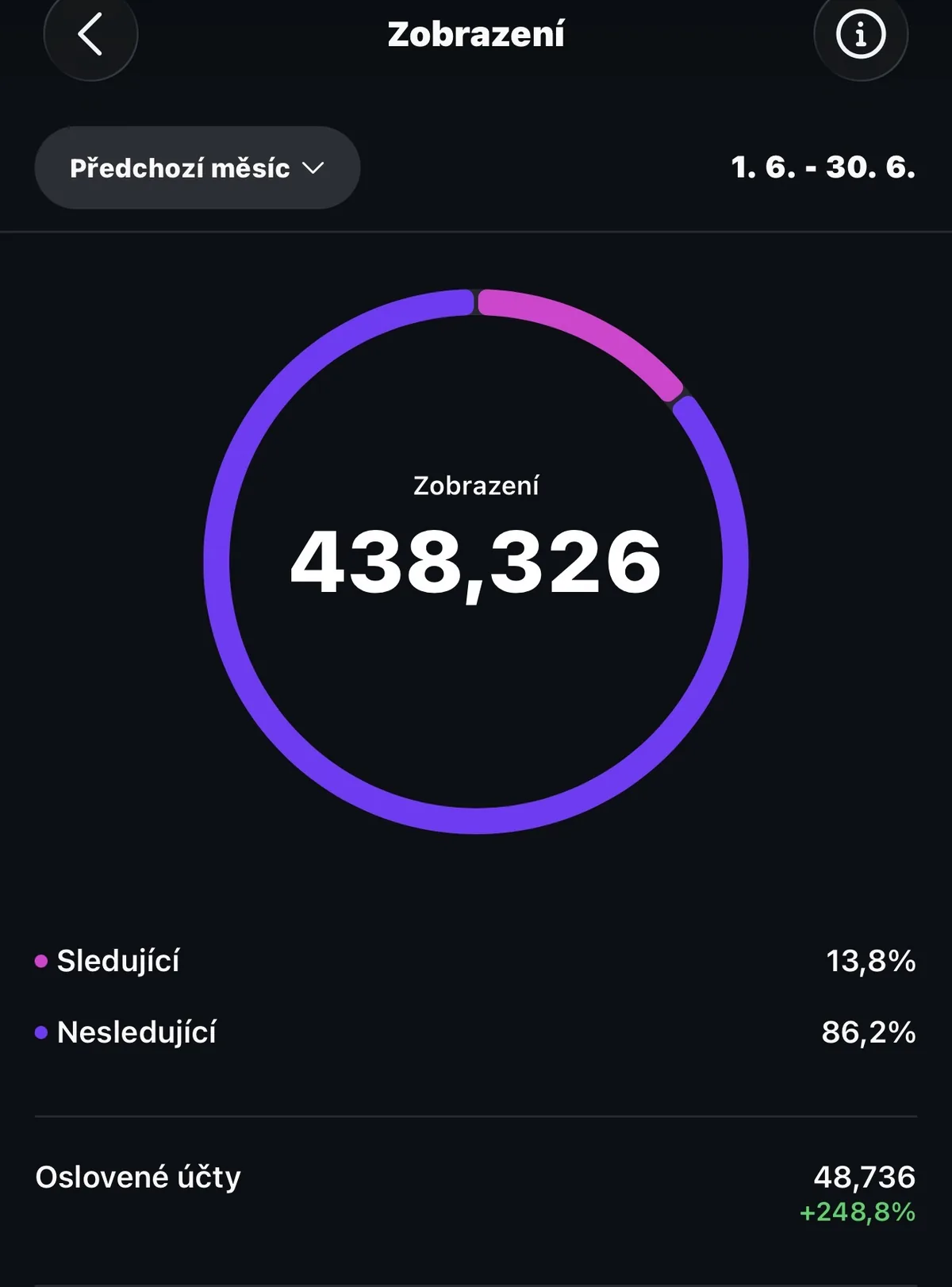Instagram statistika — 438 326 zobrazení