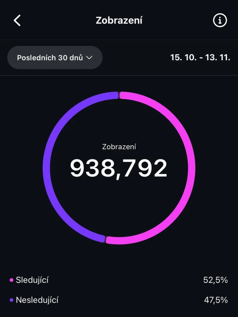Instagram statistika — 938 792 zobrazení