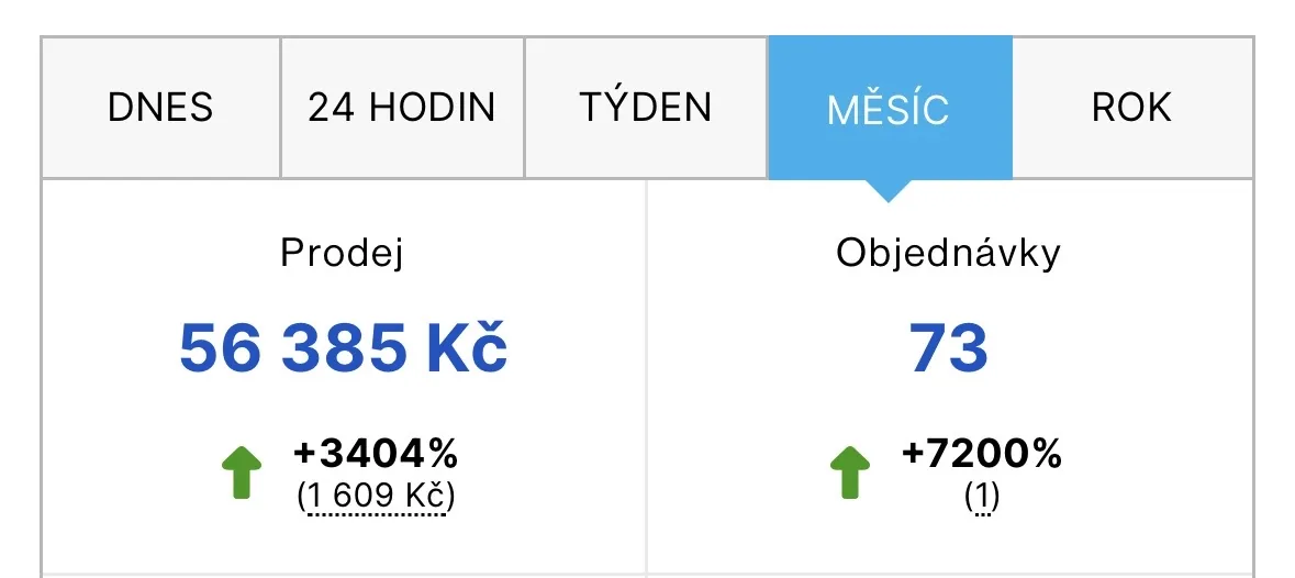 E-shop analytika — 56 385 Kč prodej za měsíc