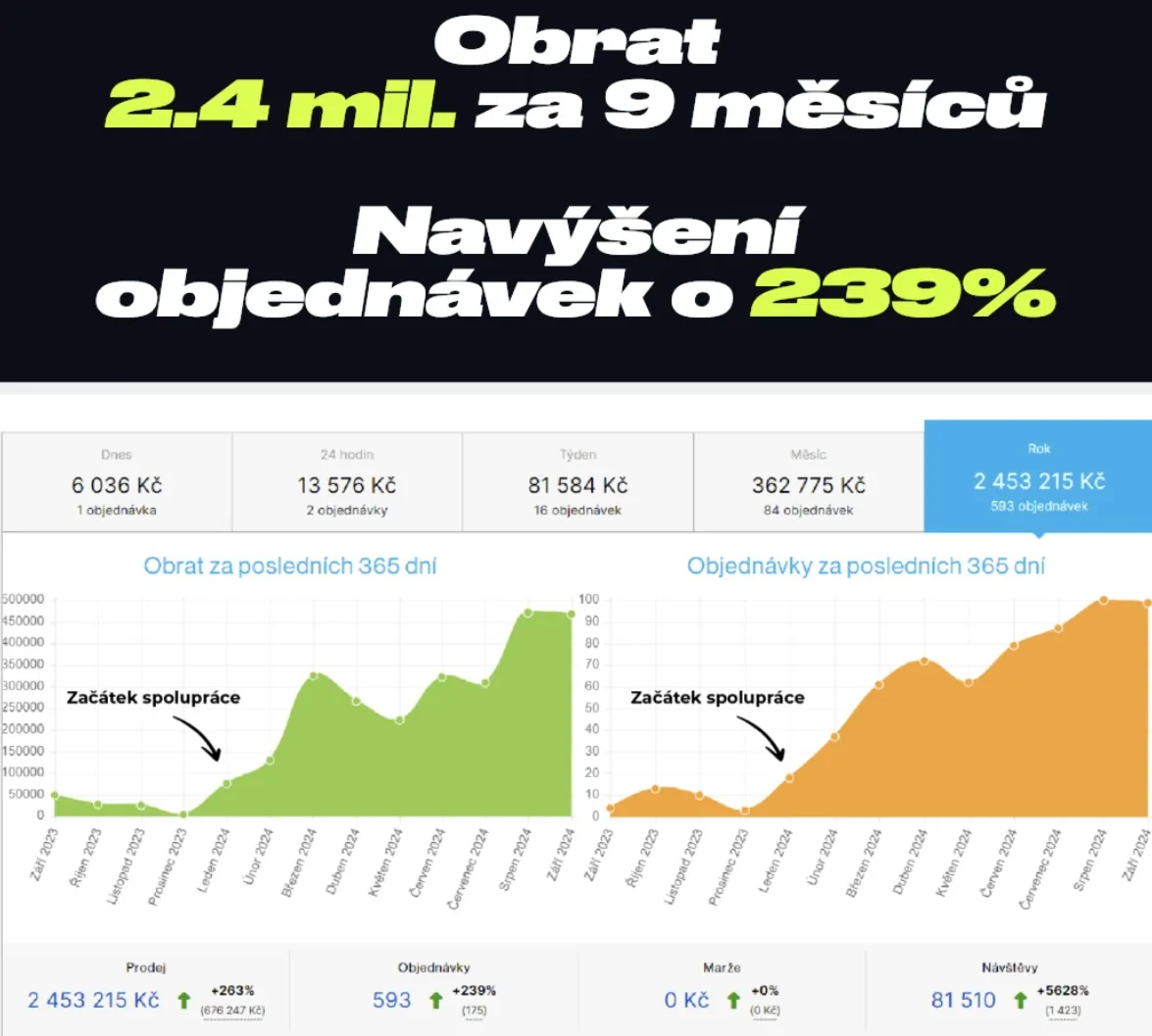 E-shop analytika — 2,4 mil. Kč obrat, +239 % objednávek